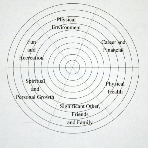 life wheel, Stress Management